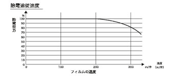 除電追従速度